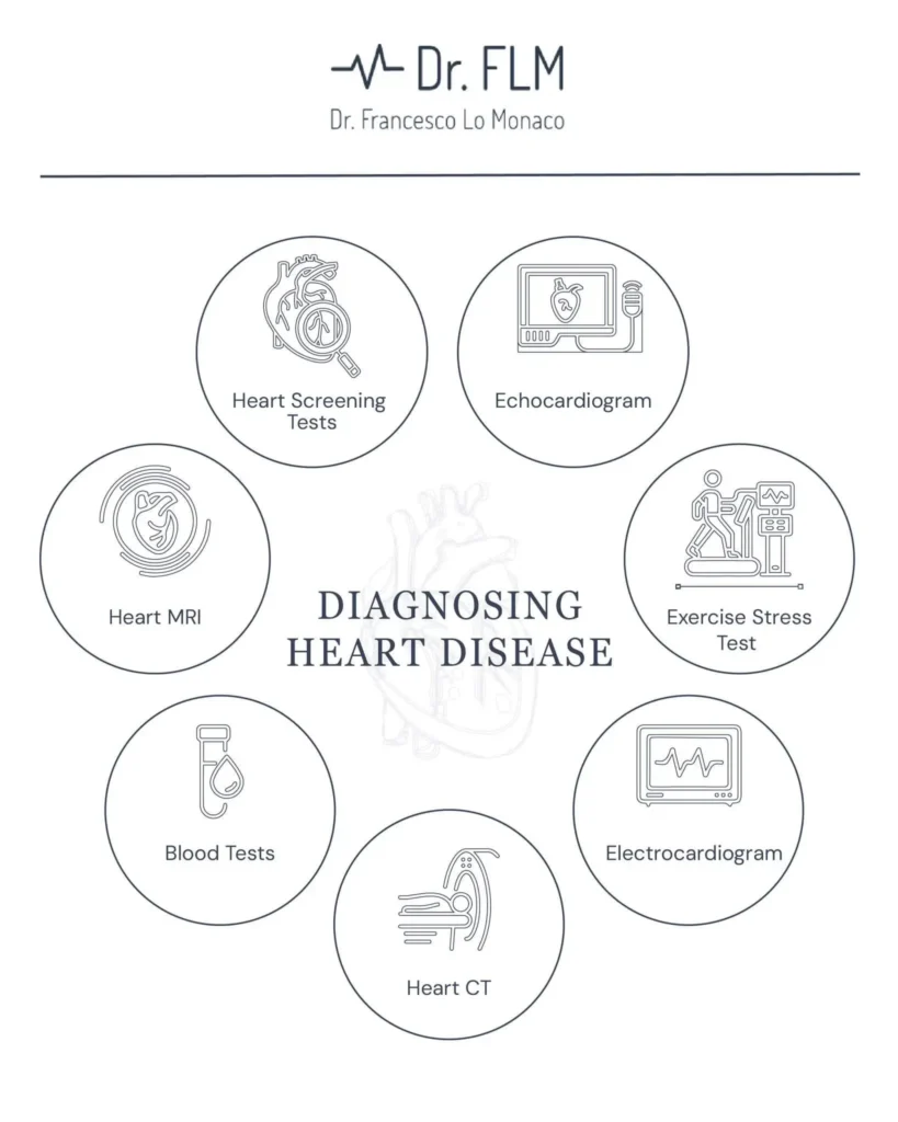 Types of Cardiac Tests 