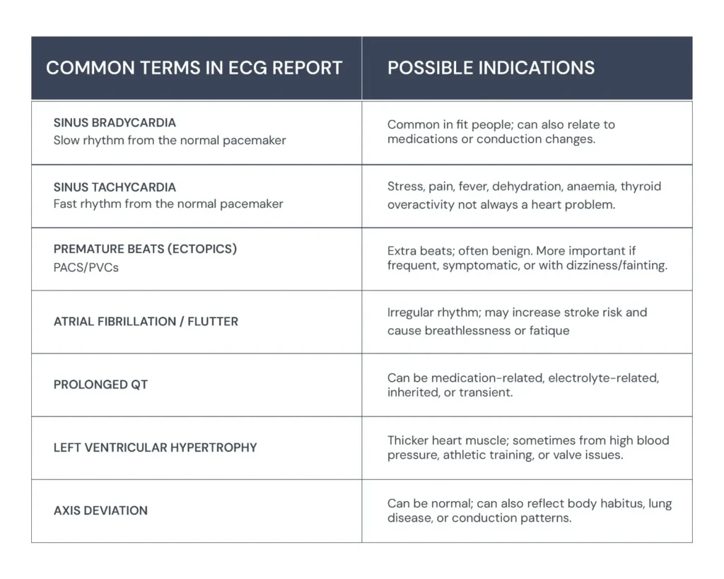 Abnormal EKG Findings and Possible Indications